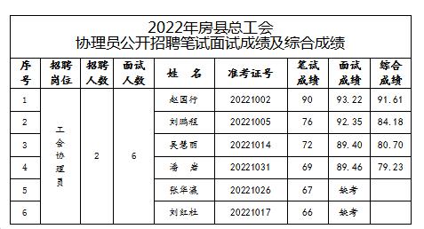2022年房縣總工會協(xié)理員公開招聘面試成績及綜合成績公告