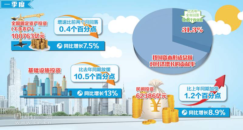 一季度民間投資活力增強 投資領(lǐng)域進(jìn)一步拓寬