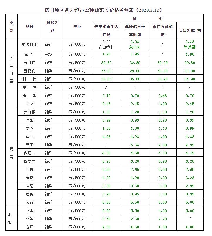 房縣第十七期蔬菜價格公示