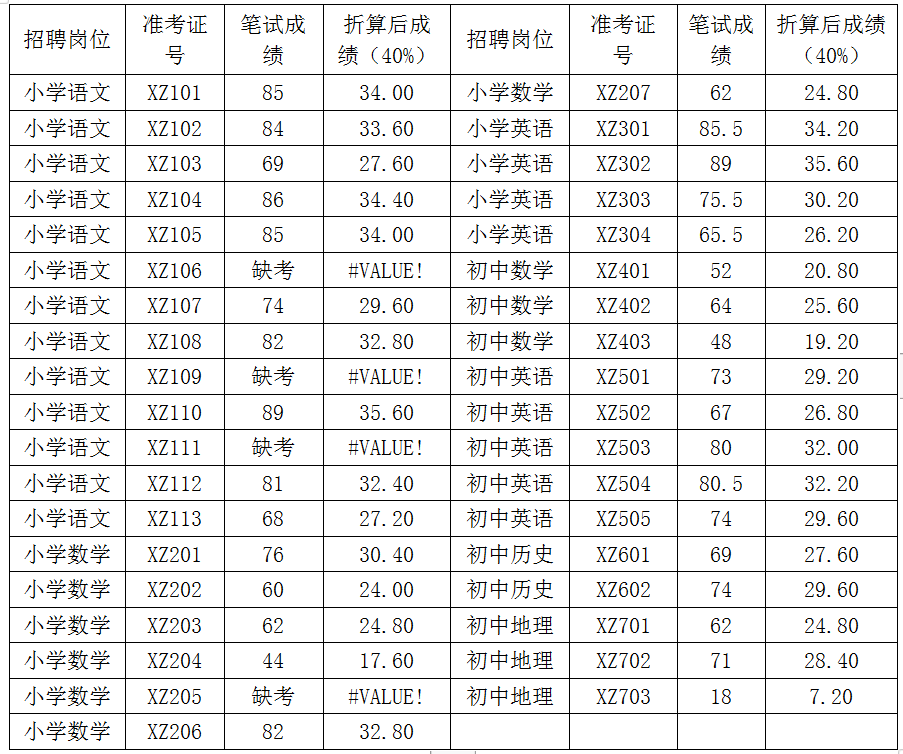 房縣選派公辦教師到行知實驗學校支教筆試成績公告