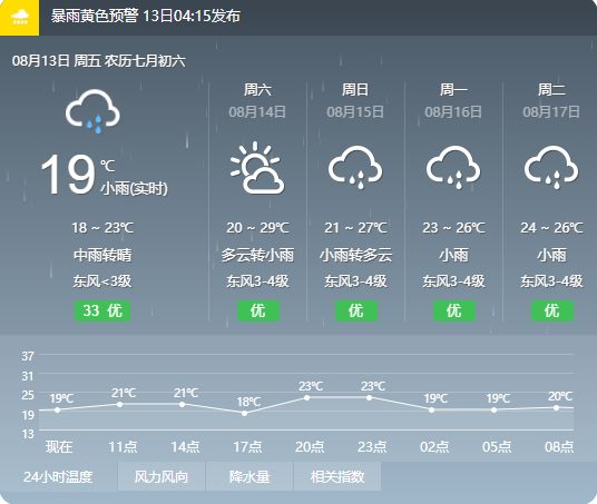 房縣2021年8月13日08時發(fā)布?xì)庀箢A(yù)告