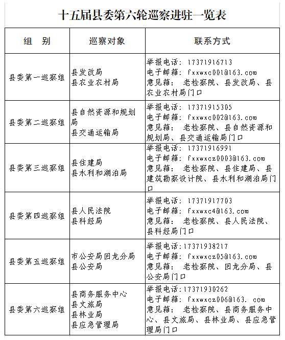 十五屆縣委第六輪巡察完成進駐